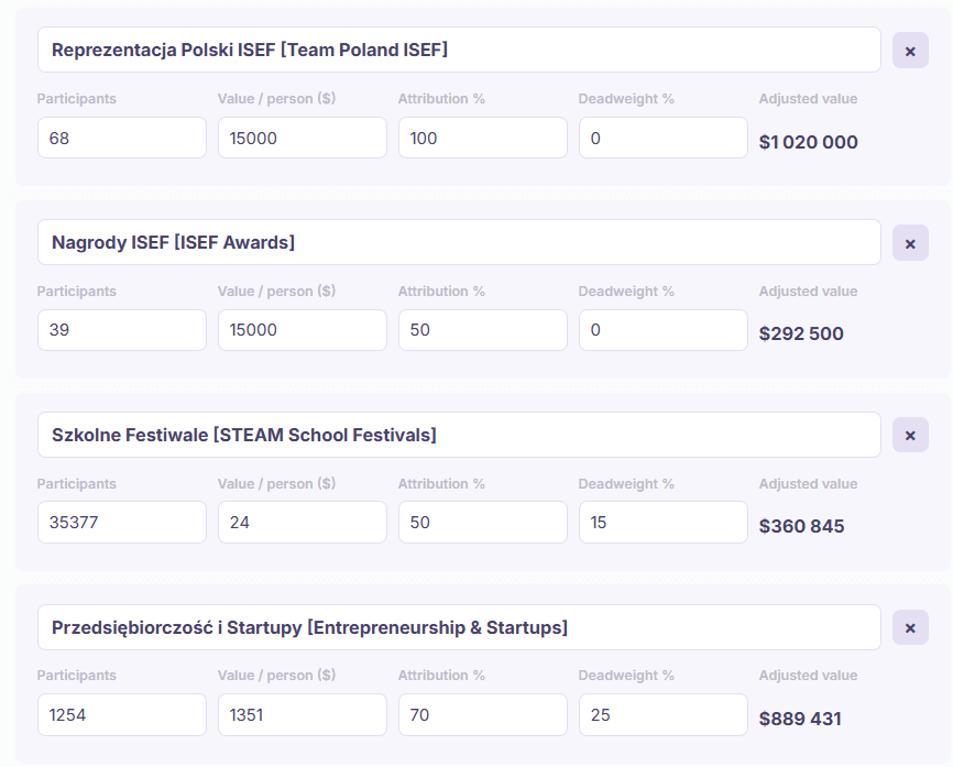 fztorgpl_SROI_calculations_part2 - Fundacja Zaawansowanych Technologii | STEAM | Młode Talenty - Fundacja Zaawansowanych Technologii | STEAM | Młode Talenty Dashboard showing funding allocations for Polish teams (ISEF) with four rows: participants, value per person, attribution %, deadweight %, and adjusted value labels in Polish/English.